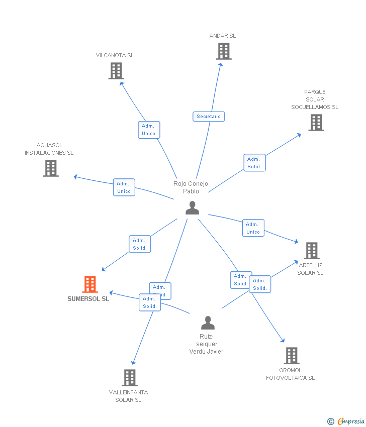 Vinculaciones societarias de SUMERSOL SL