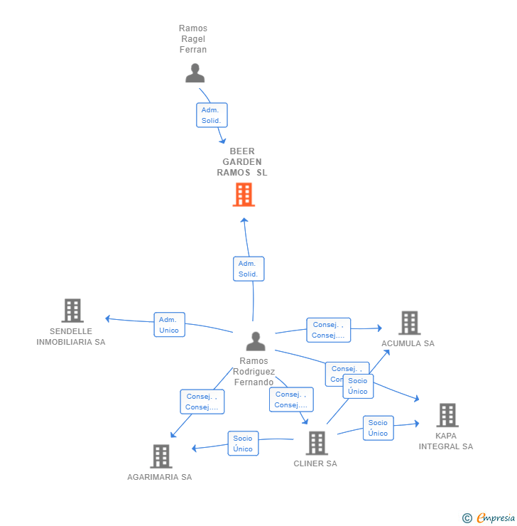 Vinculaciones societarias de BEER GARDEN RAMOS SL