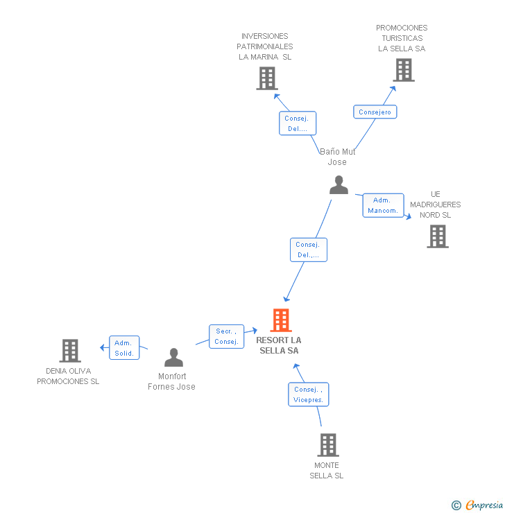 Vinculaciones societarias de RESORT LA SELLA SA