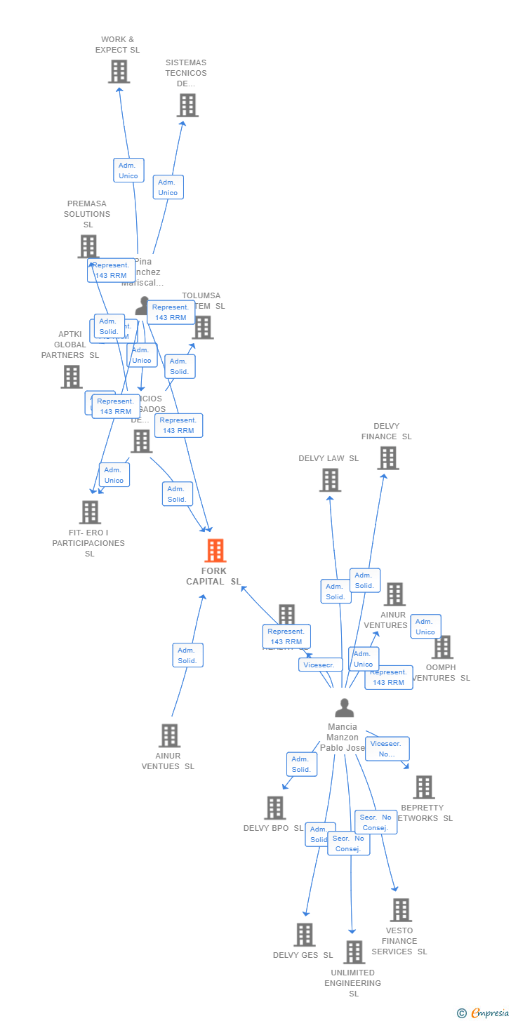 Vinculaciones societarias de FORK CAPITAL SL