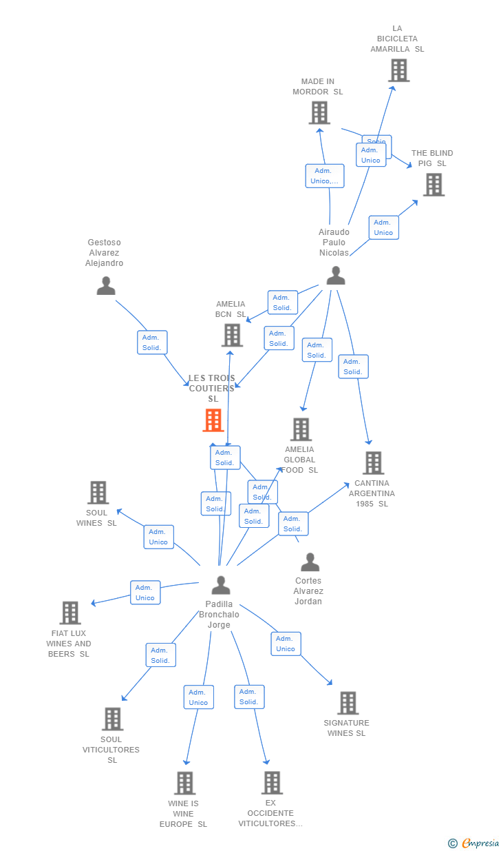 Vinculaciones societarias de LES TROIS COUTIERS SL