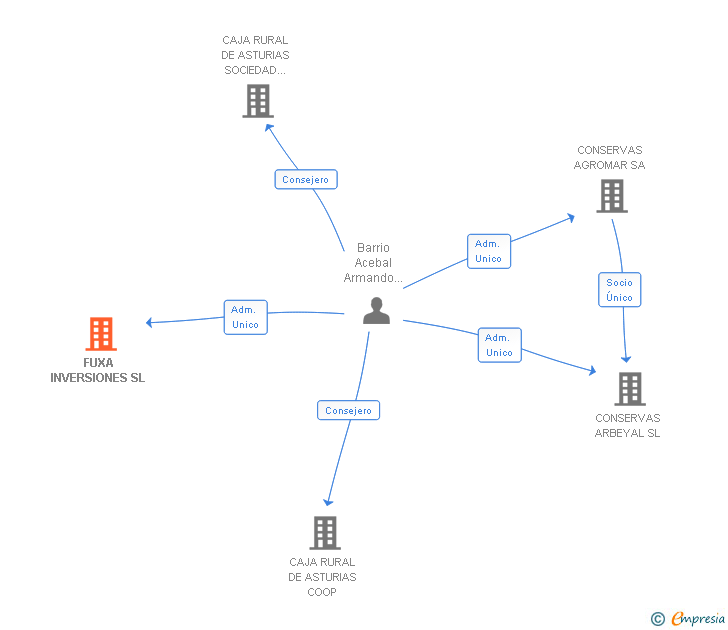 Vinculaciones societarias de FUXA INVERSIONES SL