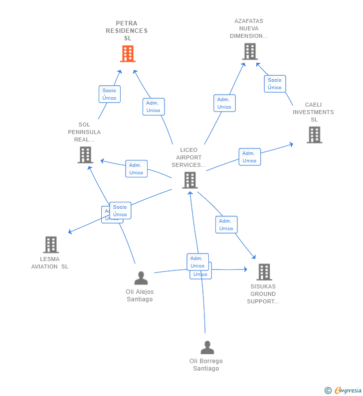 Vinculaciones societarias de PETRA RESIDENCES SL