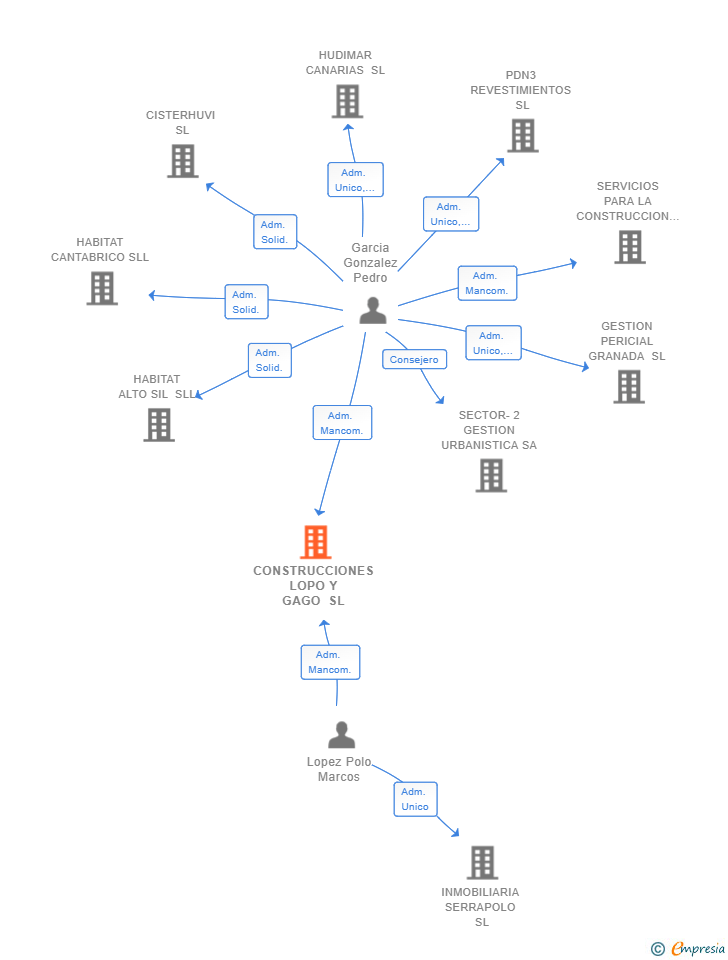 Vinculaciones societarias de CONSTRUCCIONES LOPO Y GAGO SL