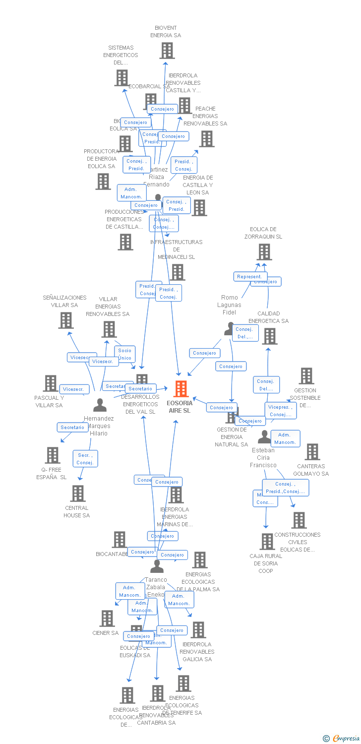 Vinculaciones societarias de EOSORIA AIRE SL