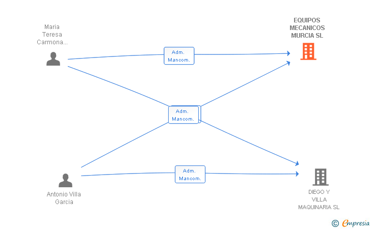 Vinculaciones societarias de EQUIPOS MECANICOS MURCIA SL