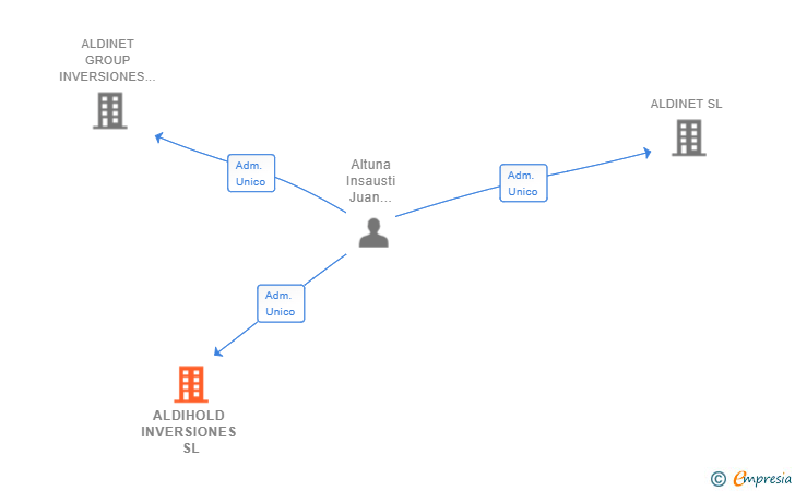 Vinculaciones societarias de ALDIHOLD INVERSIONES SL