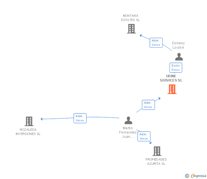 Vinculaciones societarias de UDINE SERVICES SL