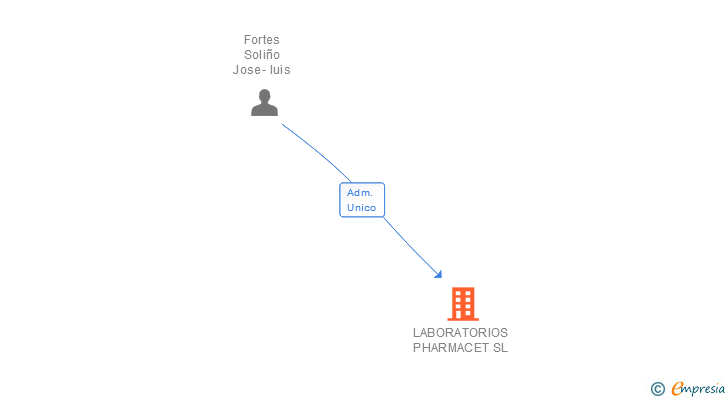 Vinculaciones societarias de LABORATORIOS PHARMACET SL