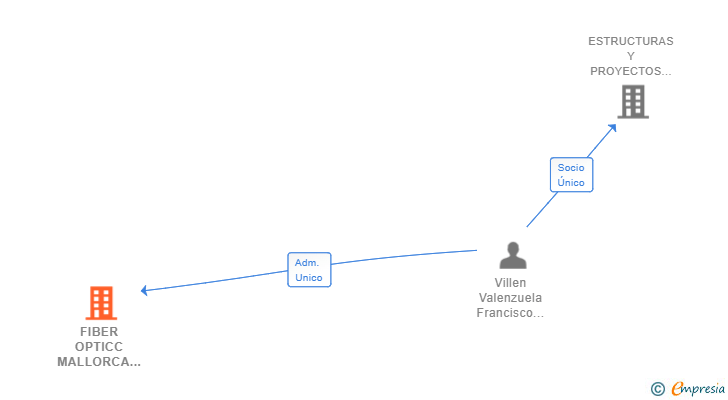 Vinculaciones societarias de FIBER OPTICC MALLORCA SL