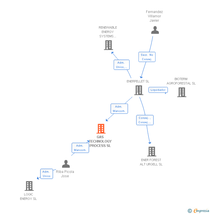 Vinculaciones societarias de GAS TECHNOLOGY PROCESS SL
