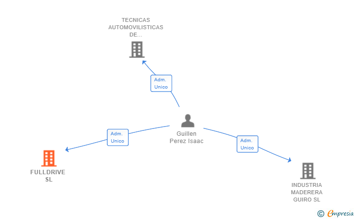 Vinculaciones societarias de FULLDRIVE SL