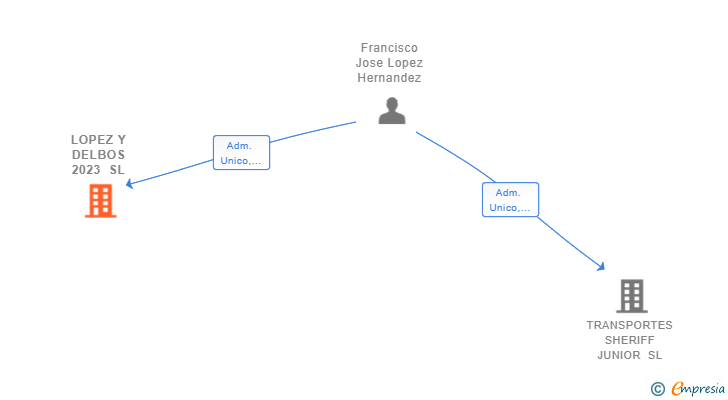 Vinculaciones societarias de LOPEZ Y DELBOS 2023 SL