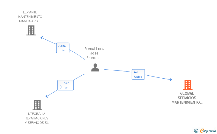 Vinculaciones societarias de GLOBAL SERVICIOS MANTENIMIENTO Y LIMPIEZAS SL
