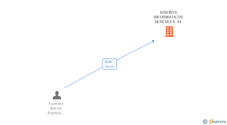 Vinculaciones societarias de DISEÑOS INFORMATICOS HERCULES SL