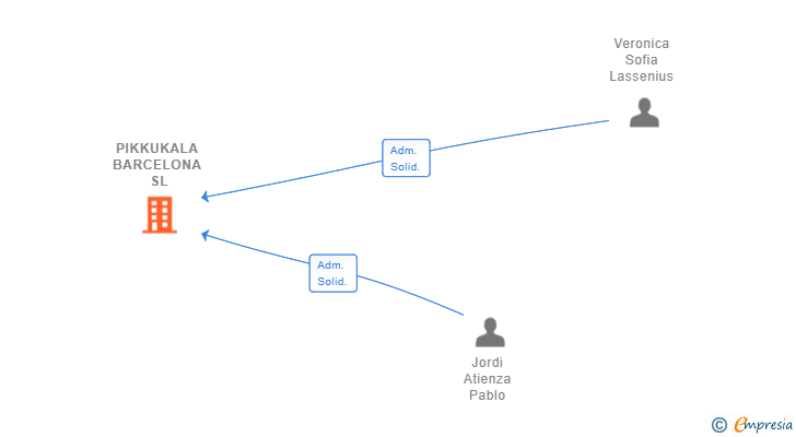 Vinculaciones societarias de PIKKUKALA BARCELONA SL