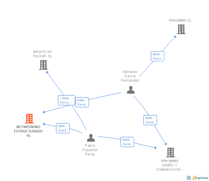 Vinculaciones societarias de NETWORKING ESTRUCTURADO SL