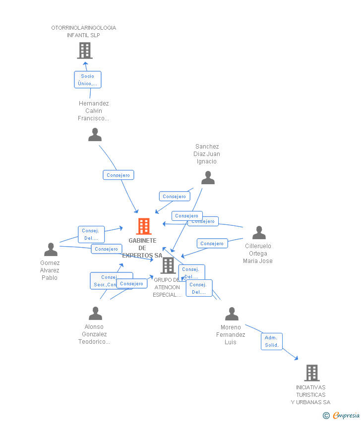 Vinculaciones societarias de GABINETE DE EXPERTOS SA