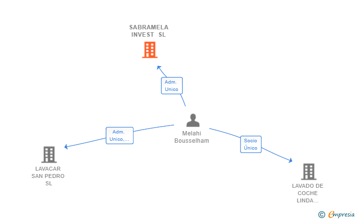 Vinculaciones societarias de SABRAMELA INVEST SL