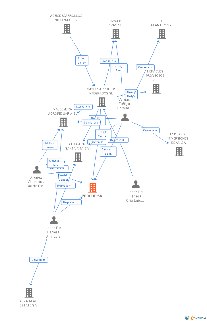 Vinculaciones societarias de PROCOR SA
