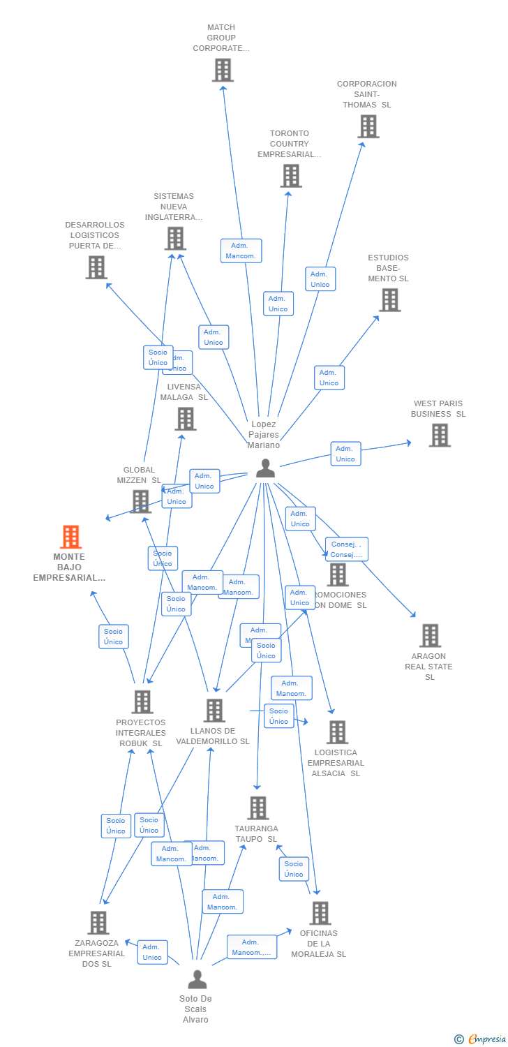 Vinculaciones societarias de MONTE BAJO EMPRESARIAL SL