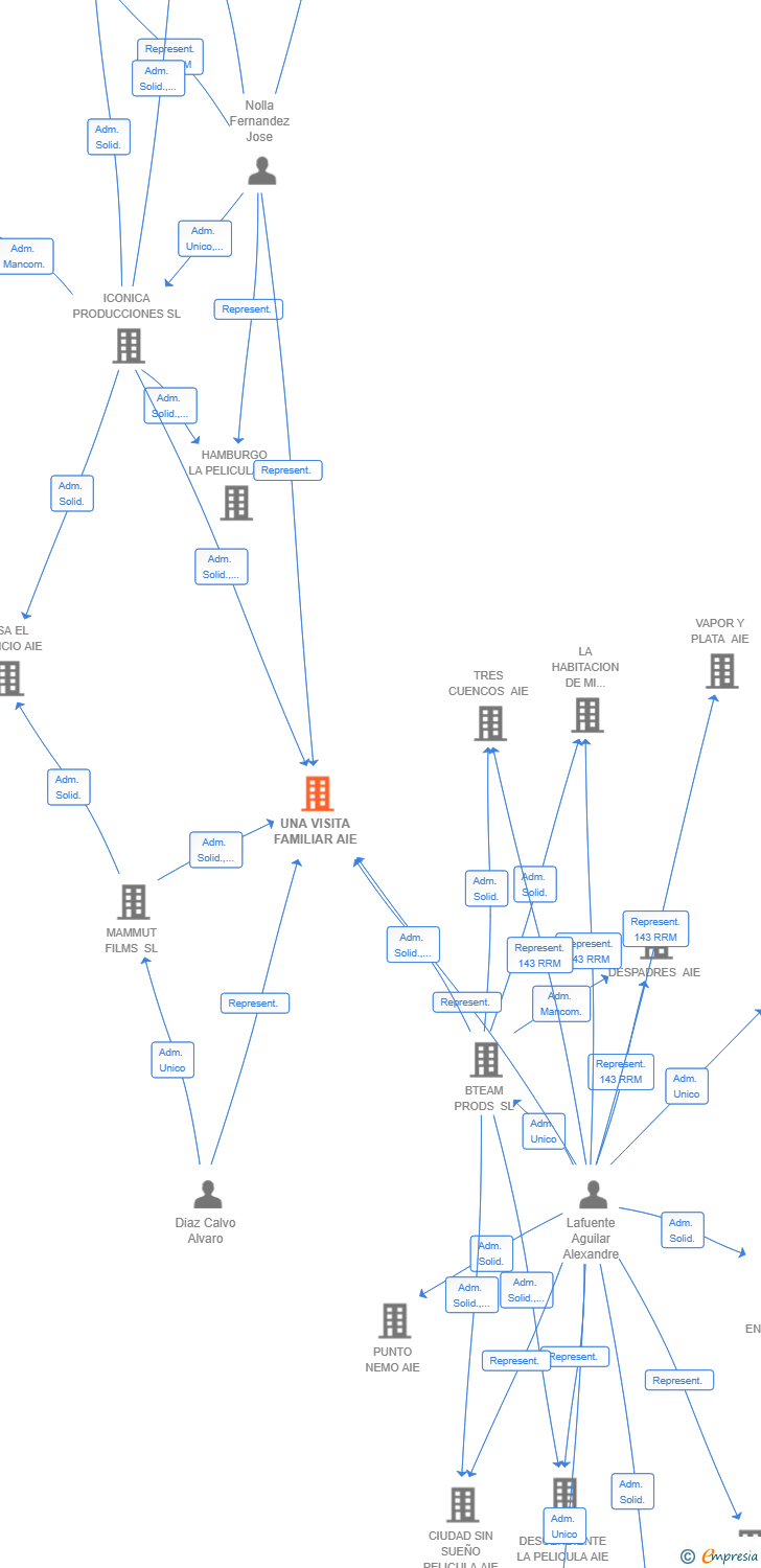 Vinculaciones societarias de UNA VISITA FAMILIAR AIE