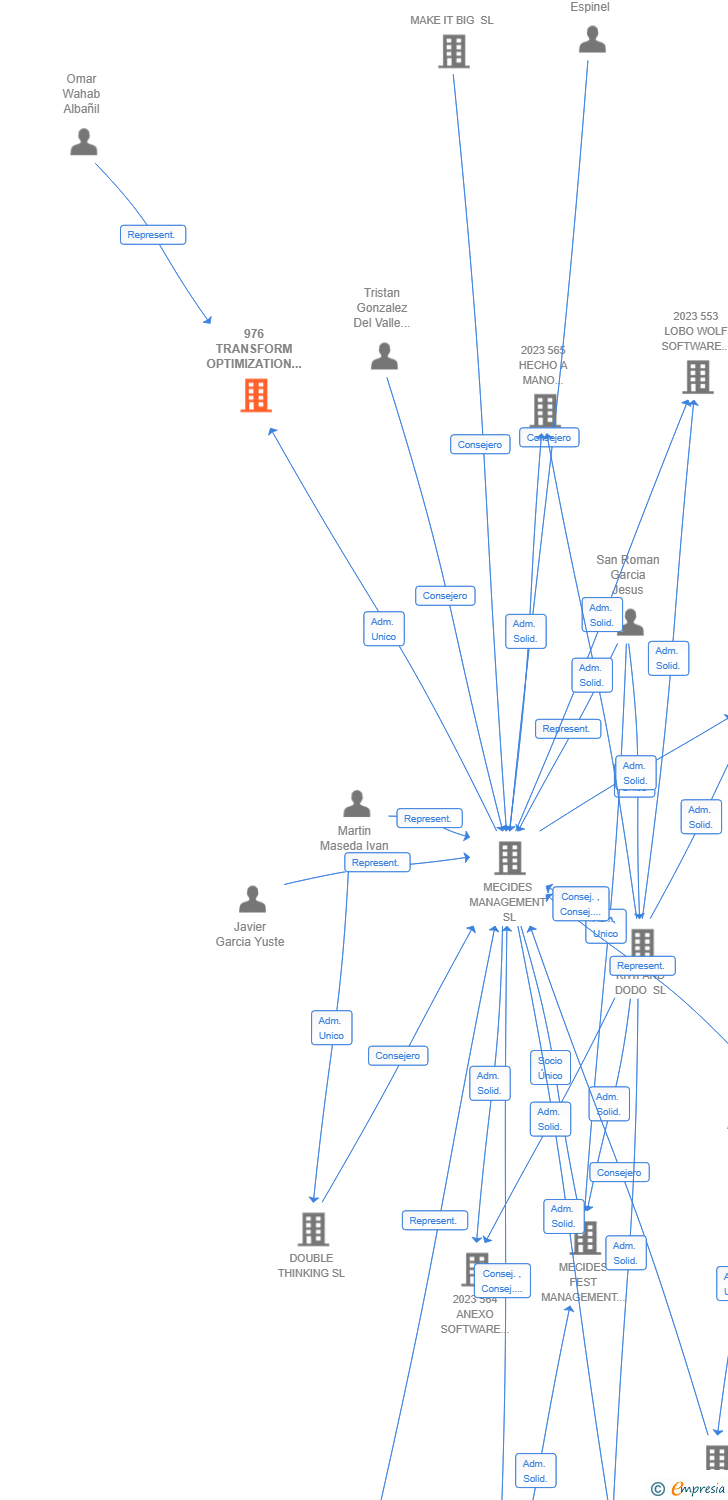 Vinculaciones societarias de 976 TRANSFORM OPTIMIZATION NETWORK AIE
