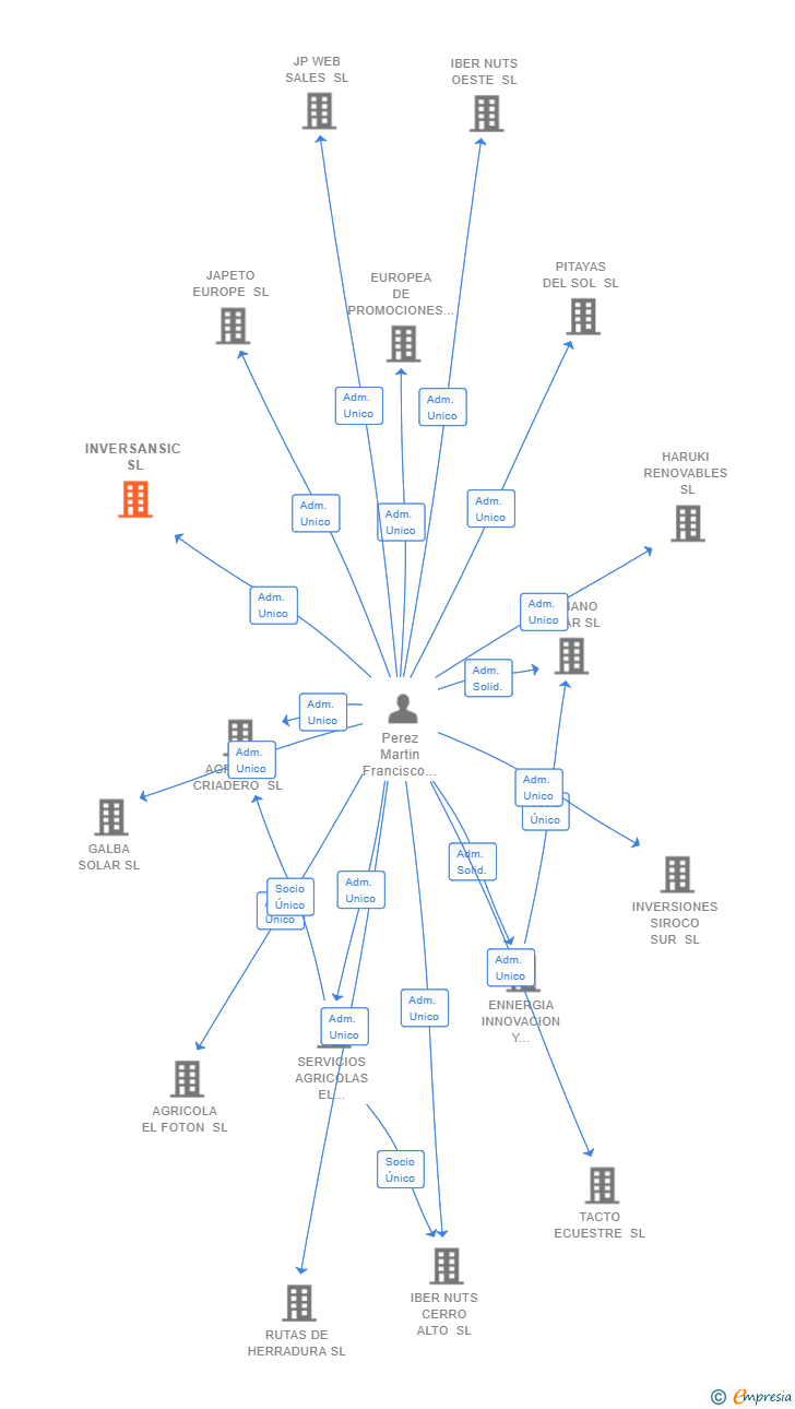 Vinculaciones societarias de INVERSANSIC SL