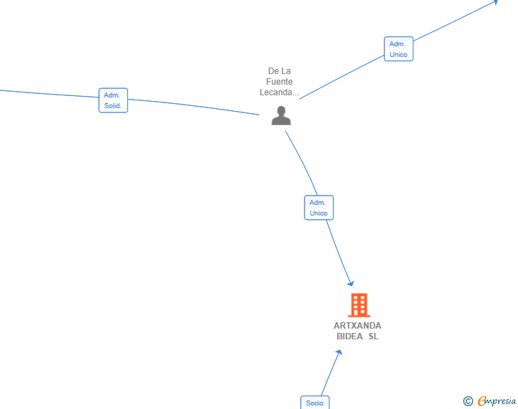 Vinculaciones societarias de ARTXANDA BIDEA SL