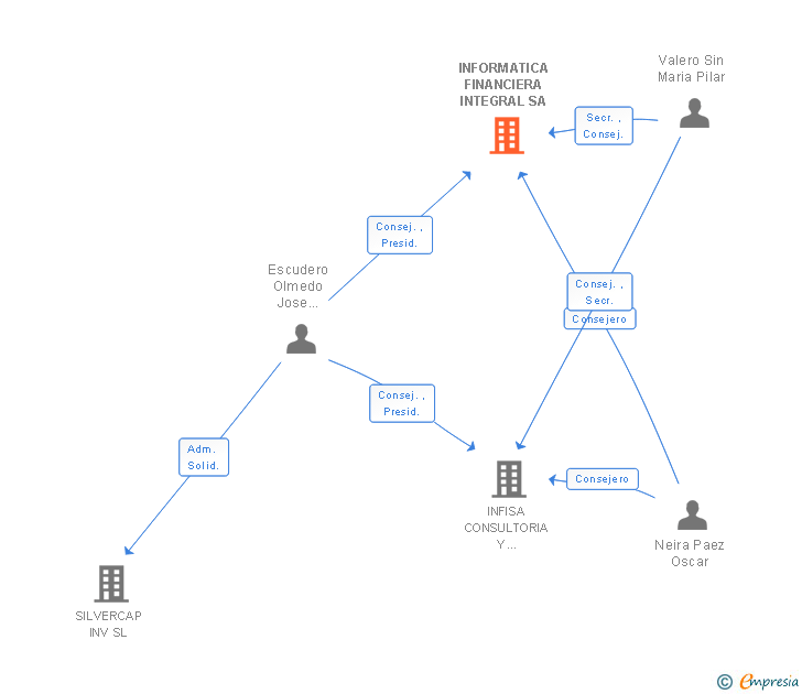 Vinculaciones societarias de INFORMATICA FINANCIERA INTEGRAL SA