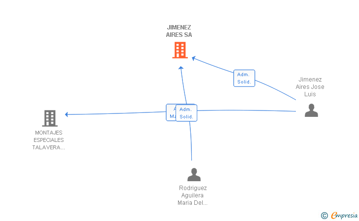 Vinculaciones societarias de JIMENEZ AIRES SA