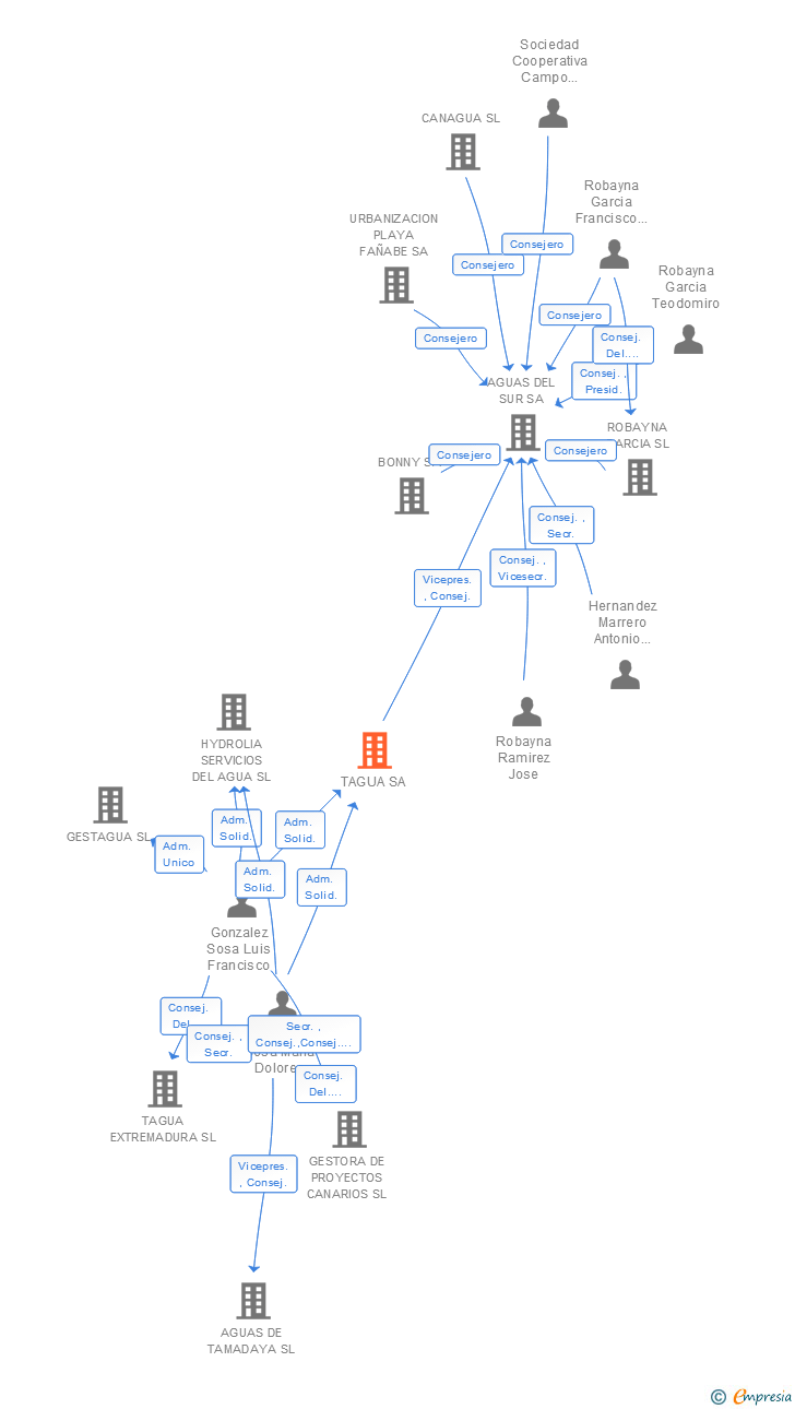 Vinculaciones societarias de TAGUA SA