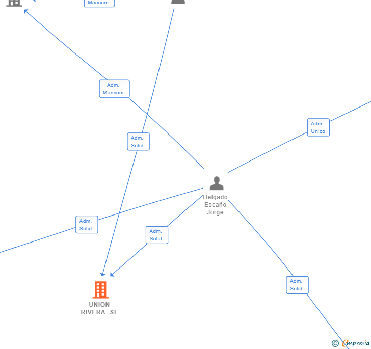 Vinculaciones societarias de UNION RIVERA SL