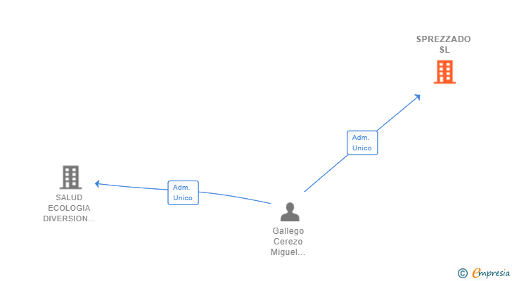 Vinculaciones societarias de SPREZZADO SL