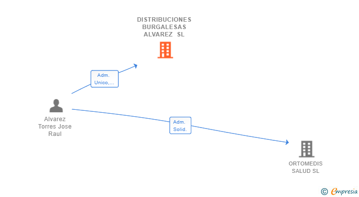 Vinculaciones societarias de DISTRIBUCIONES BURGALESAS ALVAREZ SL
