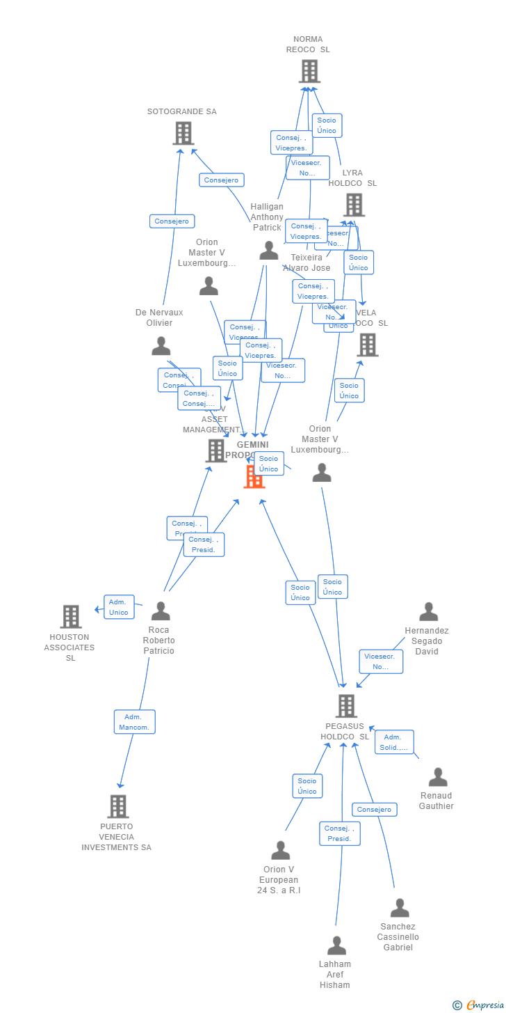 Vinculaciones societarias de GEMINI PROPCO SL
