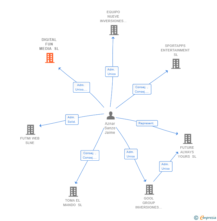 Vinculaciones societarias de DIGITAL FUN MEDIA SL