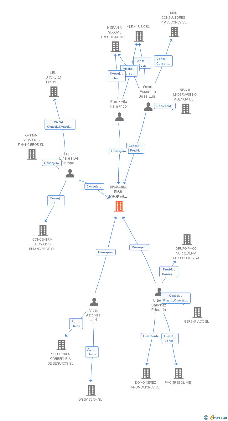 Vinculaciones societarias de HISPANIA RISK BROKER CORREDURIA DE SEGUROS Y REASEGUROS SA