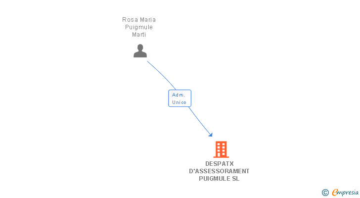 Vinculaciones societarias de DESPATX D'ASSESSORAMENT PUIGMULE SL