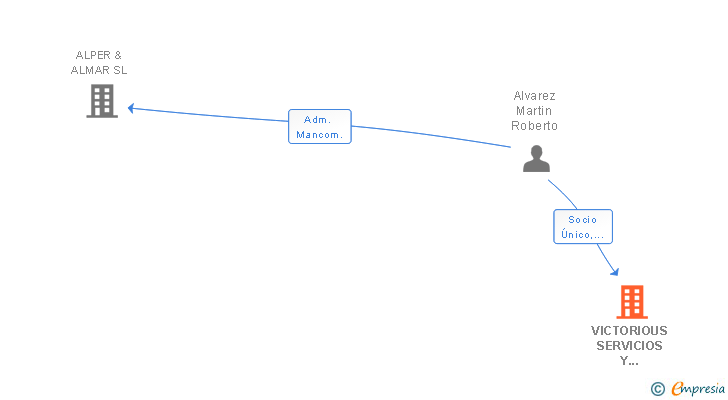 Vinculaciones societarias de VICTORIOUS SERVICIOS Y GESTIONES SL