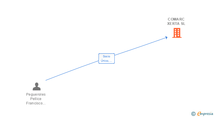 Vinculaciones societarias de COMARC XERTA SL