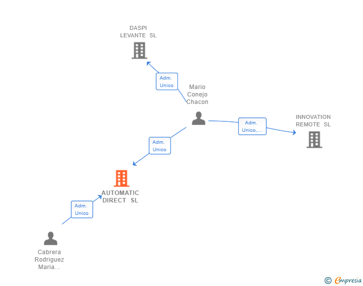 Vinculaciones societarias de AUTOMATIC DIRECT SL