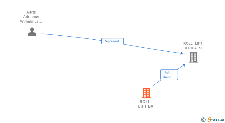 Vinculaciones societarias de ROLL-LIFT BV