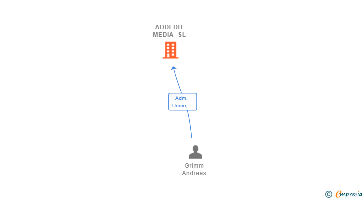 Vinculaciones societarias de ADDEDIT MEDIA SL