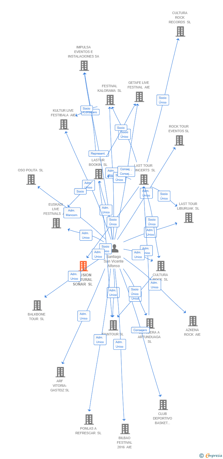 Vinculaciones societarias de DIFUSION CULTURAL SOÑAR SL