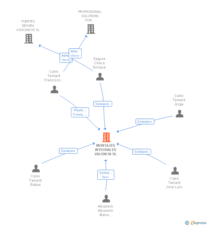 Vinculaciones societarias de MONTAJES INTEGRALES VALENCIA SL