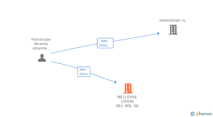 Vinculaciones societarias de BELLEVUE COSTA DEL SOL SA