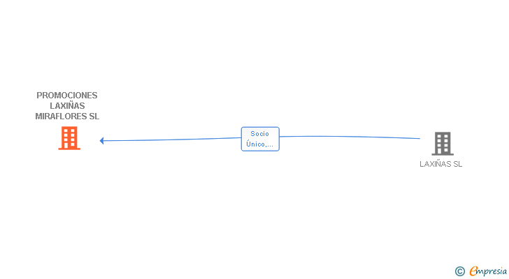 Vinculaciones societarias de PROMOCIONES LAXIÑAS MIRAFLORES SL
