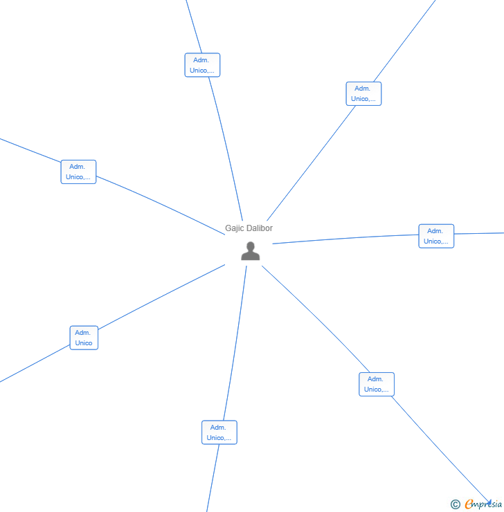 Vinculaciones societarias de MAXIMUSHOLD SL