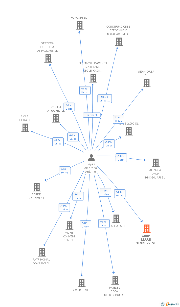 Vinculaciones societarias de GRUP LLARS SEGRE XXI SL